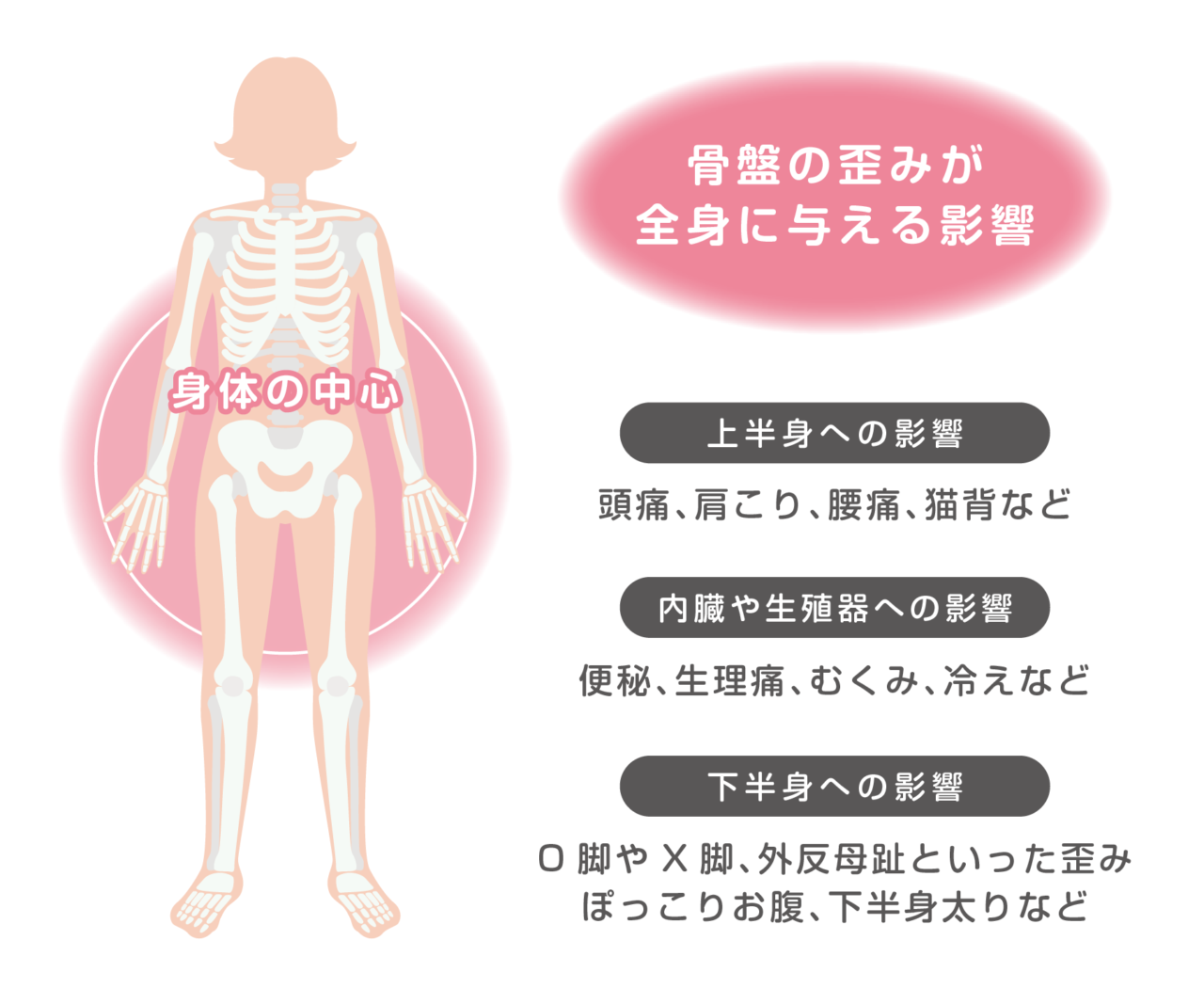 骨盤の歪みが全身に与える影響