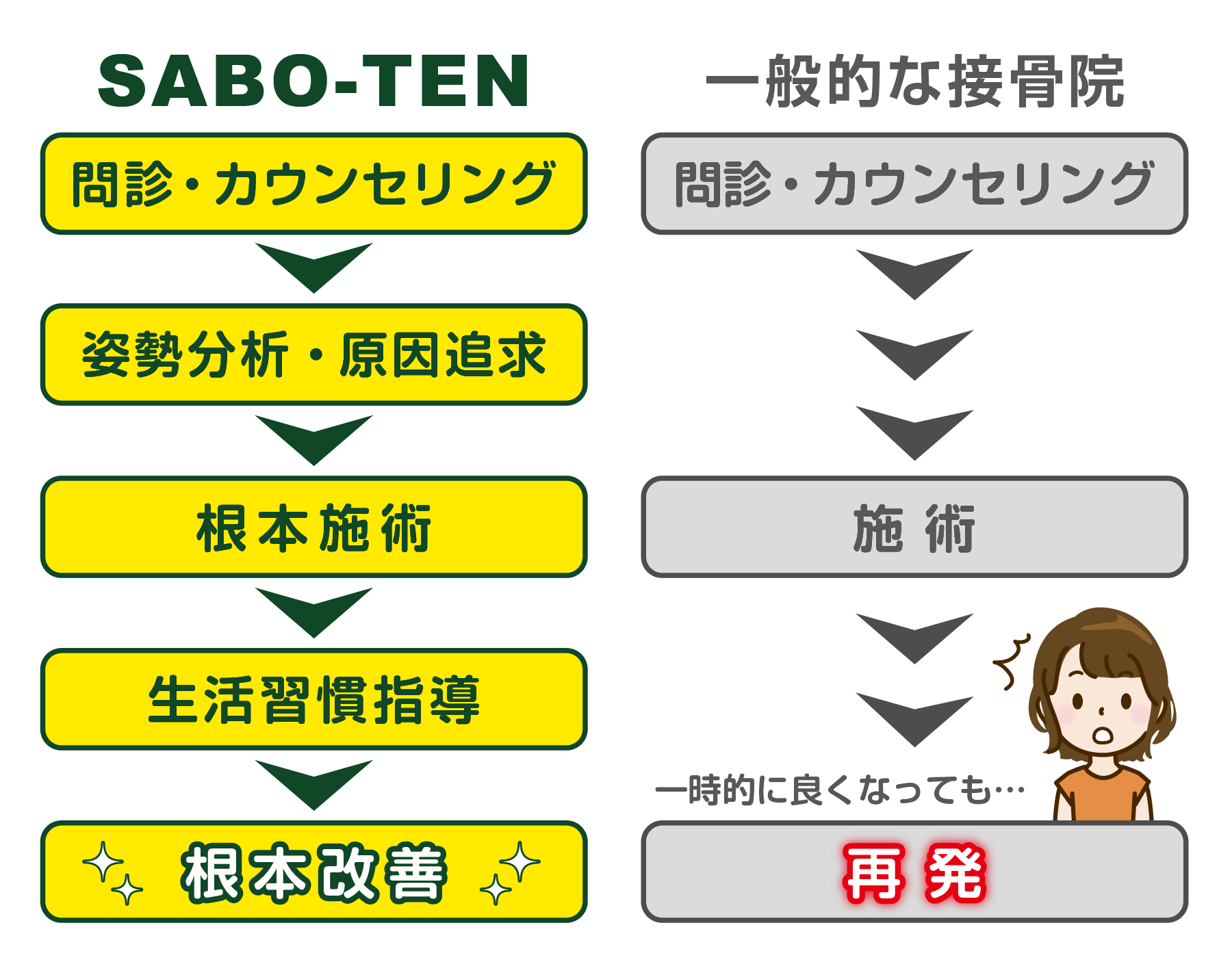 さぼてん接骨院はりきゅう院と一般的な接骨院の違い！さぼてん接骨院はりきゅう院は丁寧なカウンセリング、姿勢分析、生活習慣指導を行い根本改善へと導きます。