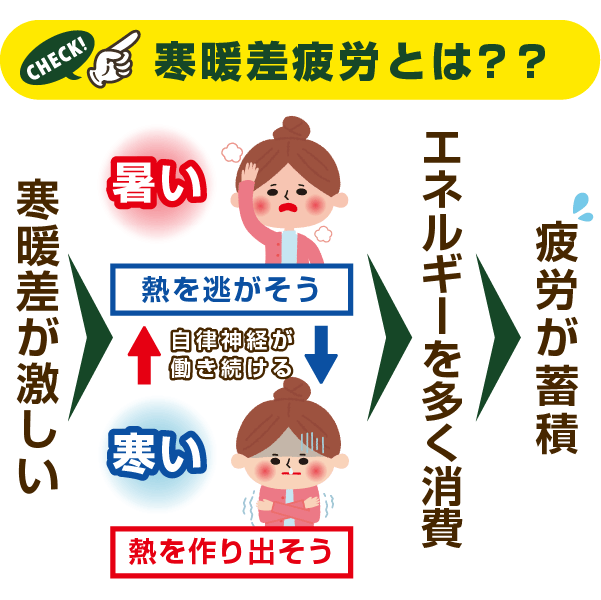 寒暖差疲労とは